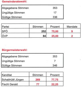 Read more about the article Gemeinderats- und Bürgermeisterwahl 2012