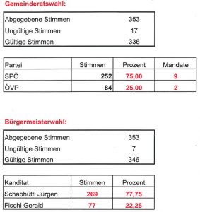 Mehr über den Artikel erfahren Gemeinderats- und Bürgermeisterwahl 2012