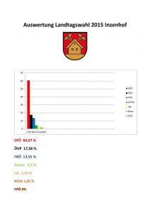 Read more about the article Auswertung Landtagswahl 2015