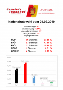 Mehr über den Artikel erfahren Nationalratswahl 2019
