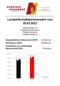 Mehr über den Artikel erfahren Ergebnis Landwirtschaftskammerwahl vom 26.03.2023